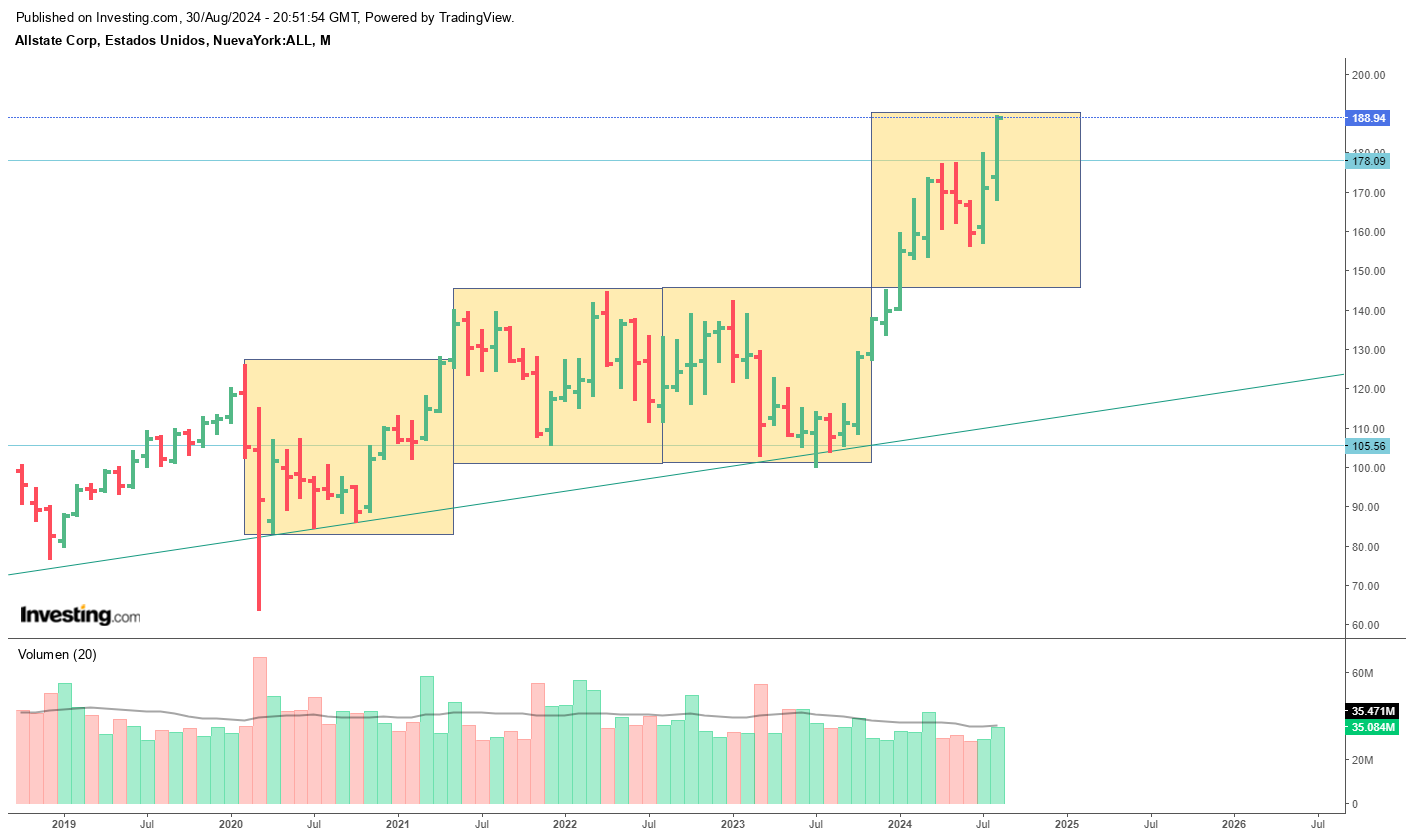 Allstate Corp. (ALL)