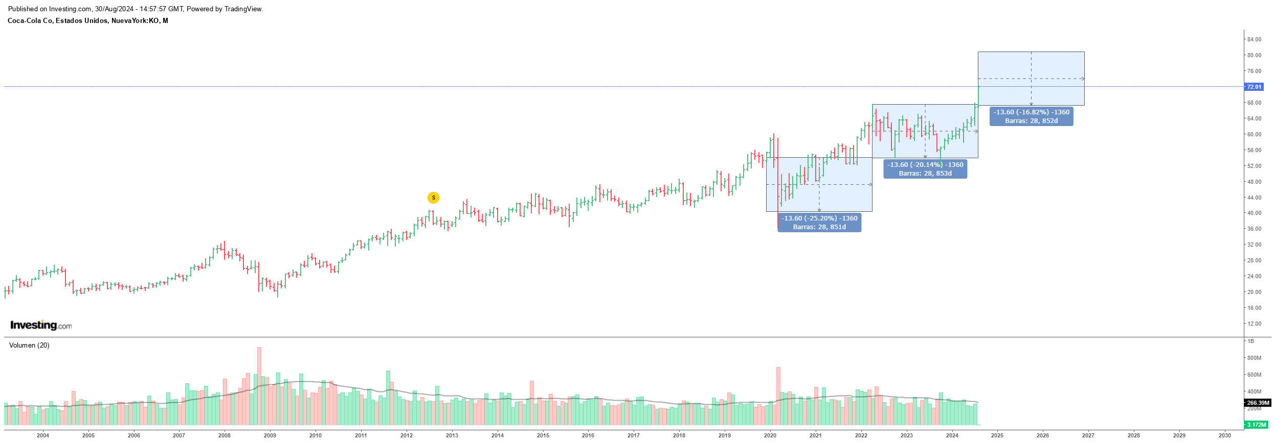 Coca-Cola (KO)