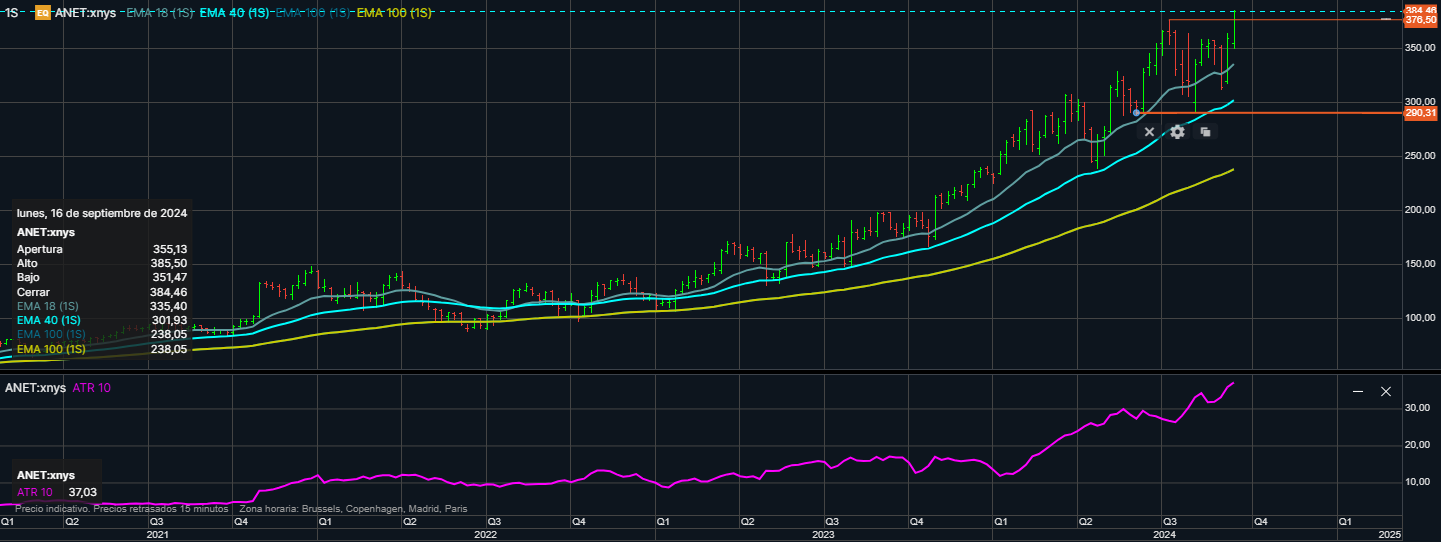 Arista Networks (ANET)