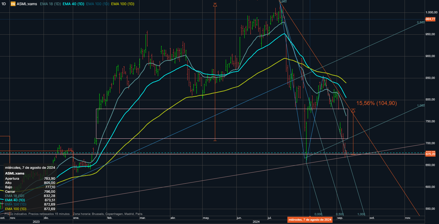 ASML ADR (ASML)