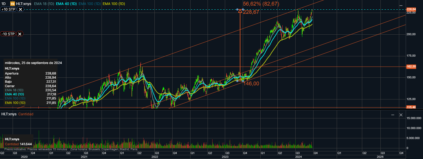 Hilton Worldwide (HLT)